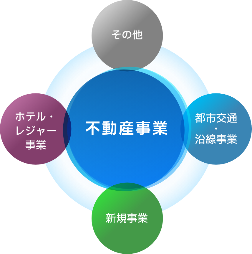 図：不動産事業 ホテル・レジャー事業 都市交通・沿線事業 新規事業 その他