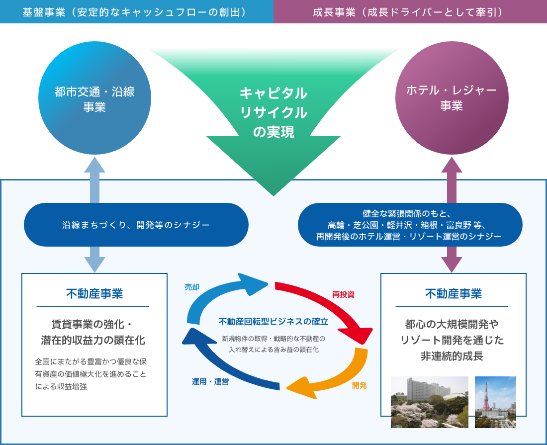 図：主な資本