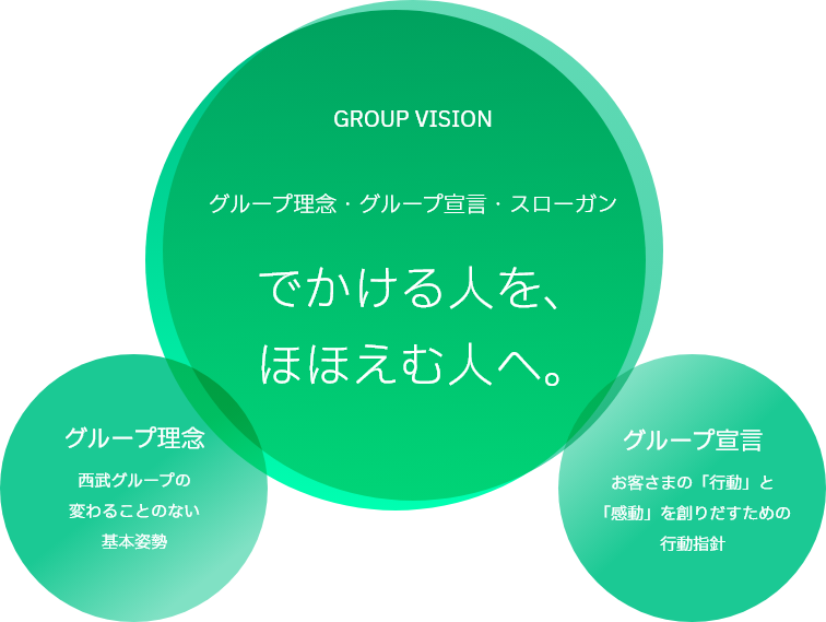 スローガン でかける人を、ほほえむ人へ。 グループ理念 西武グループの変わることのない基本姿勢 グループ宣言 お客さまの「行動」と「感動」を創りだすための行動指針