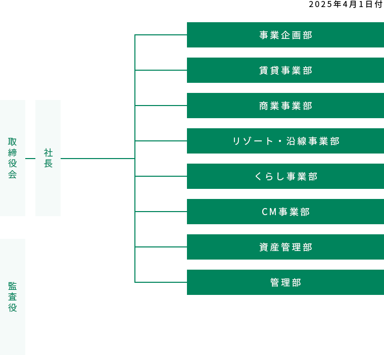 図：組織図