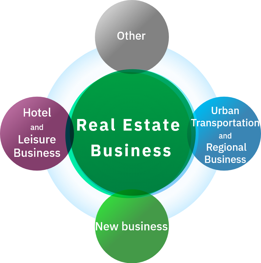 Real estate business Hotel and leisure business Urban transportation and railway line business New business Others