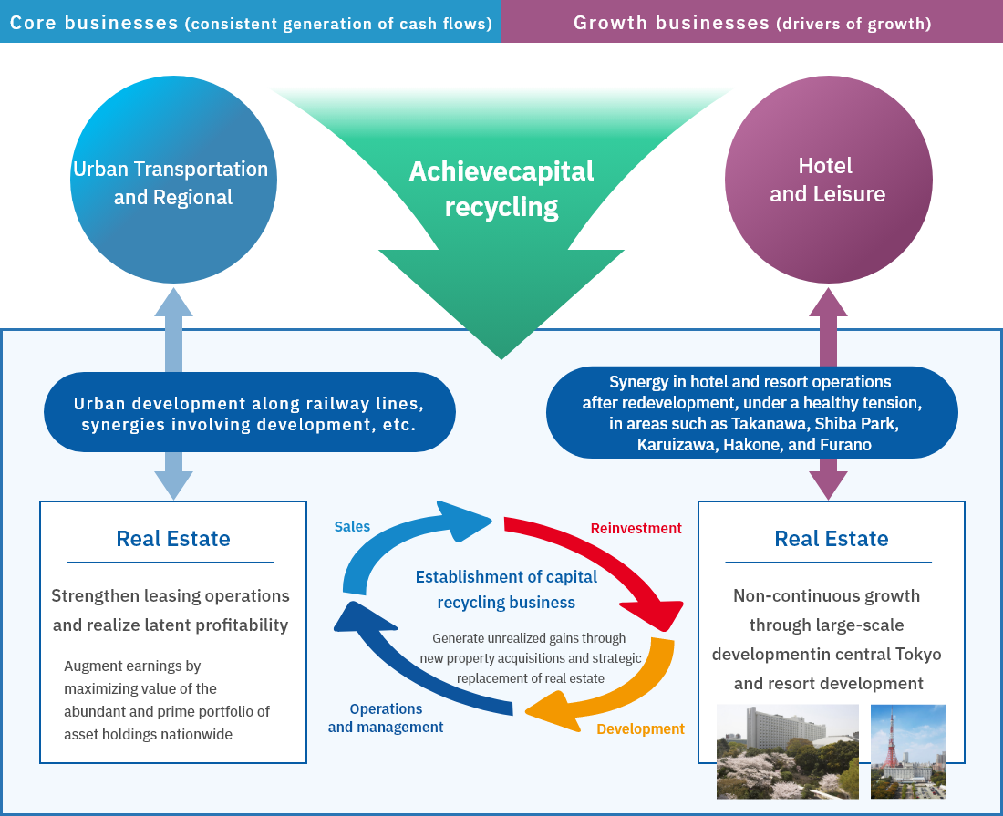 Growth investment