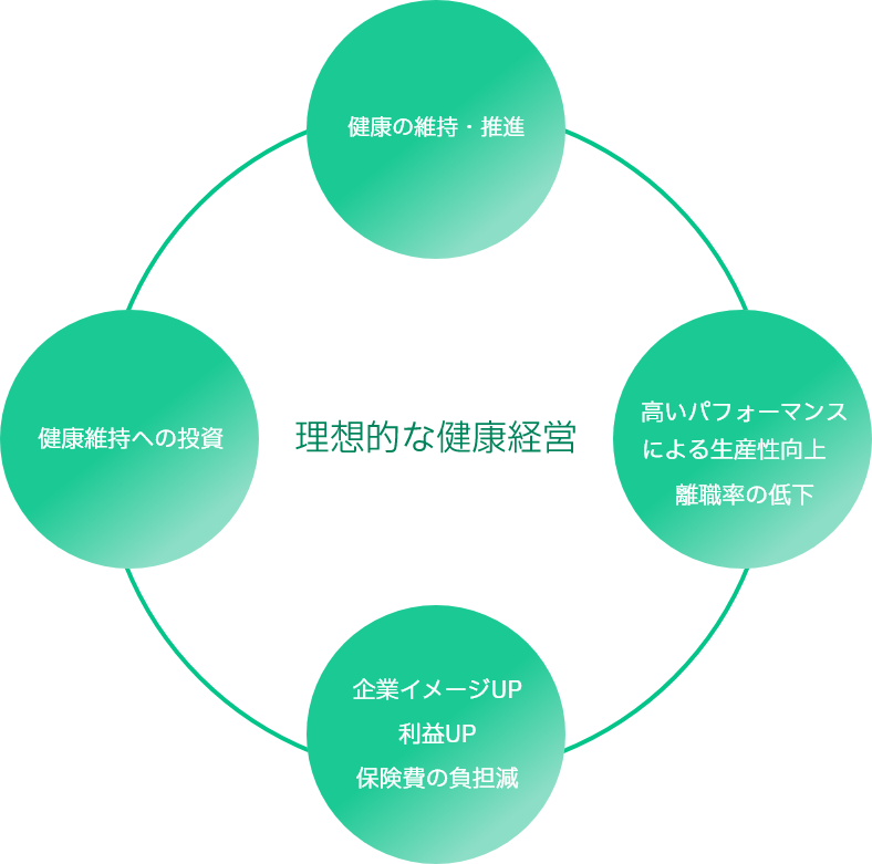 図：理想的な健康経営