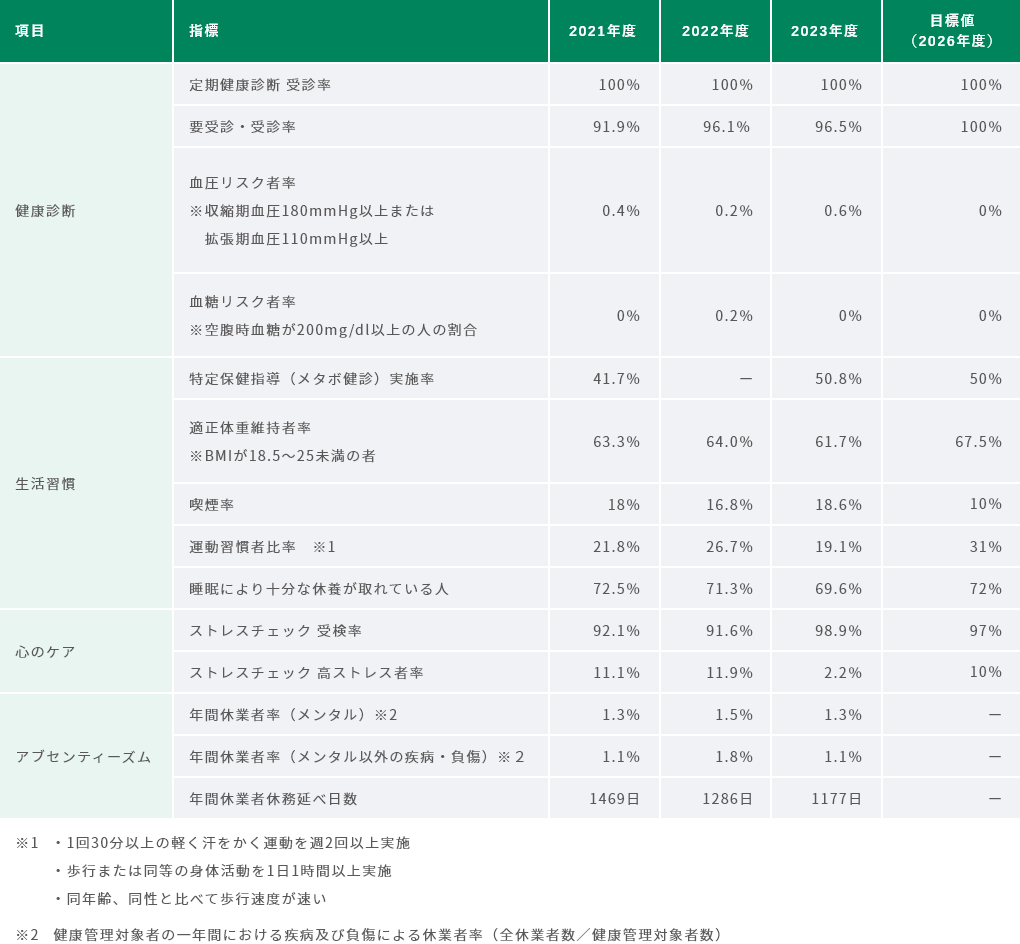 図：健康に関する目標・実績