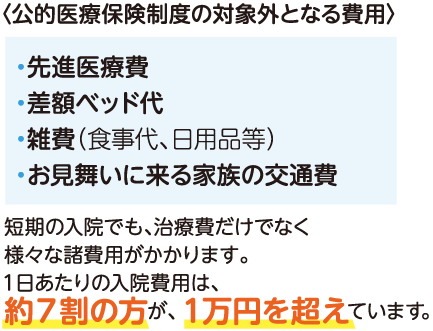 〈公的医療保険制度の対象外となる費用〉・先進医療費 ・差額ベッド代 ・雑費（食事代、日用品等） ・お見舞いに来る家族の交通費 短期の入院でも、治療費だけでなく様々な諸費用がかかります。１日あたりの入院費用は、約７割の方が、１万円を超えています。