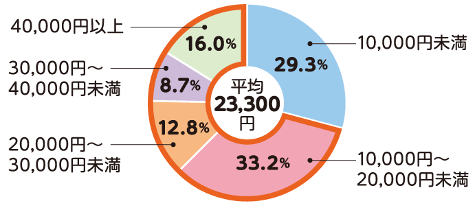 平均23,300円