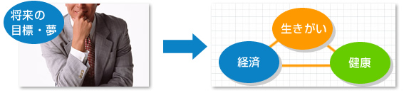 将来の夢・目標 →経済、生きがい、健康