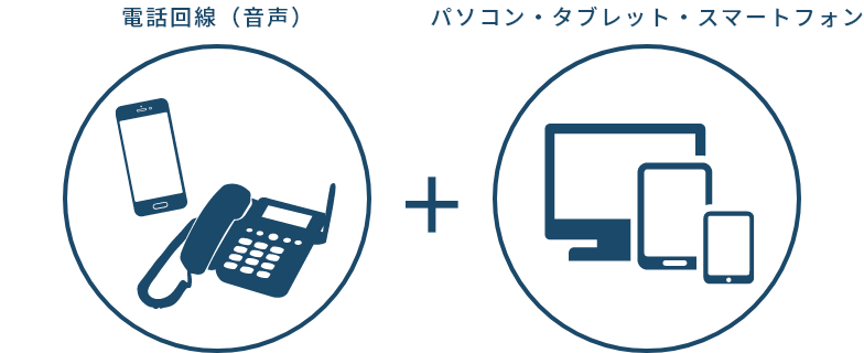 電話回線(音声) + パソコン・タブレット・スマートフォン