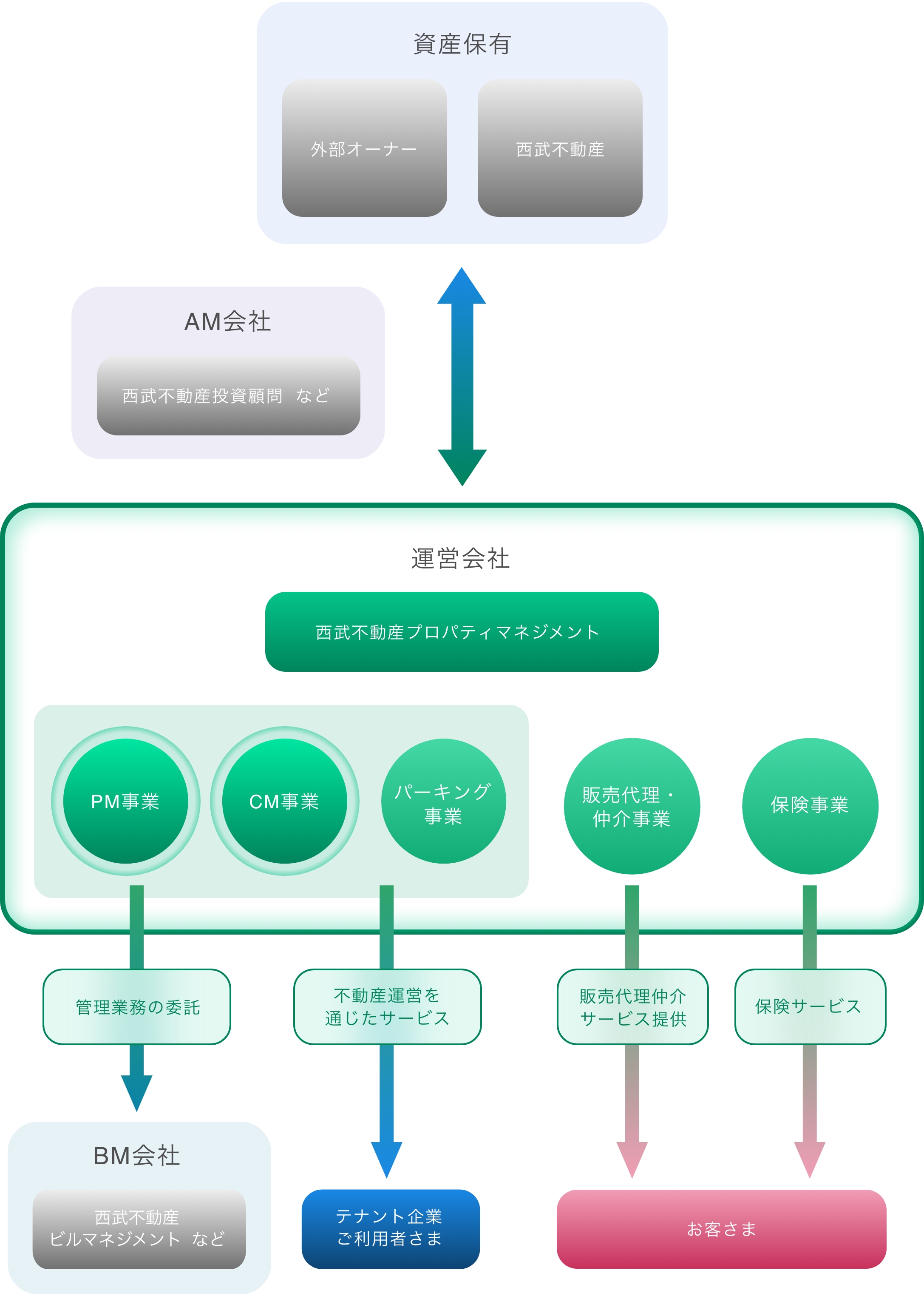 西武不動産プロパティマネジメントとは