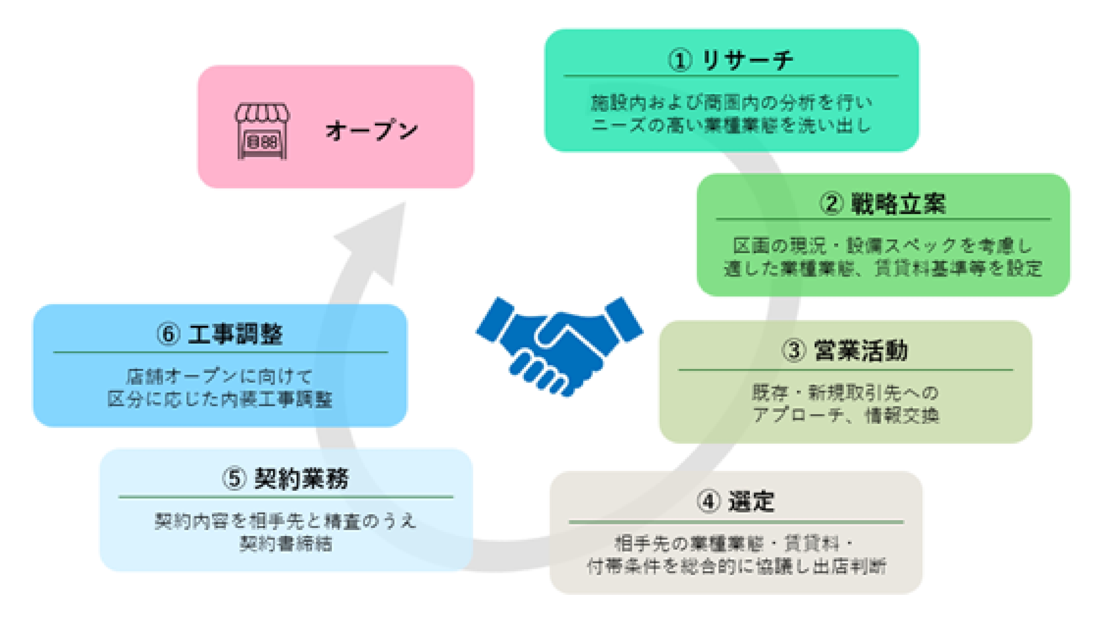 リーシング